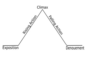 plot diagram