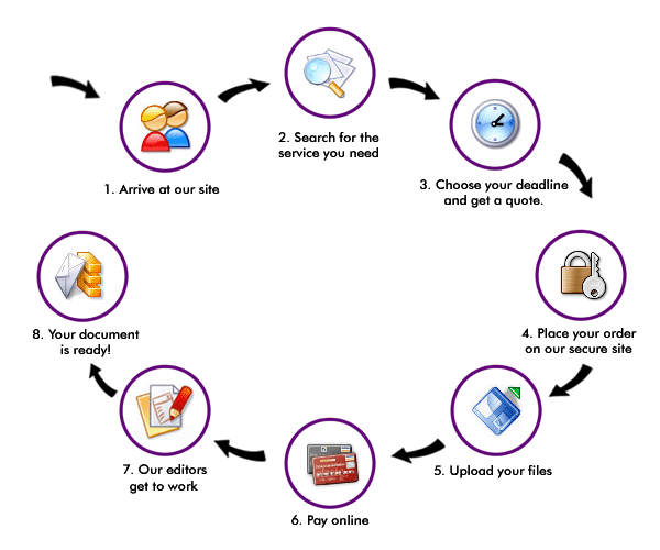 Learn how the Scribendi system works