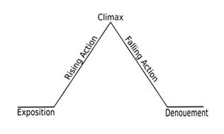 A plot outline diagram.