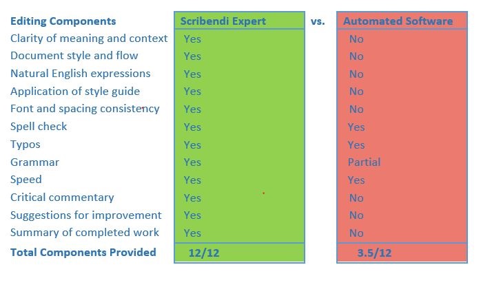 Learn the Differences between Human and Machine Editing