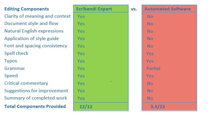 Learn the Differences between Human and Machine Editing